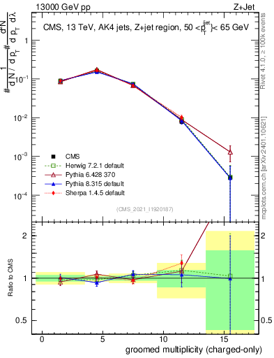 Plot of j.nch.g in 13000 GeV pp collisions