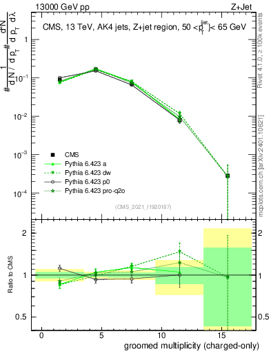 Plot of j.nch.g in 13000 GeV pp collisions