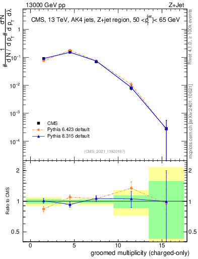 Plot of j.nch.g in 13000 GeV pp collisions