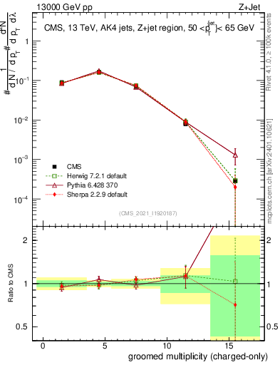 Plot of j.nch.g in 13000 GeV pp collisions