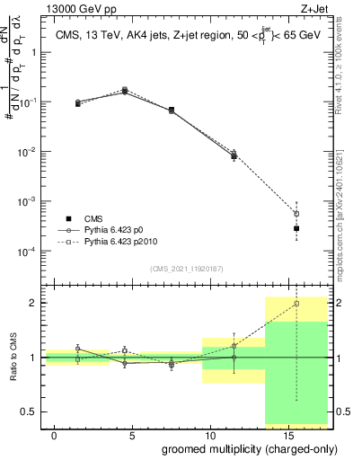 Plot of j.nch.g in 13000 GeV pp collisions