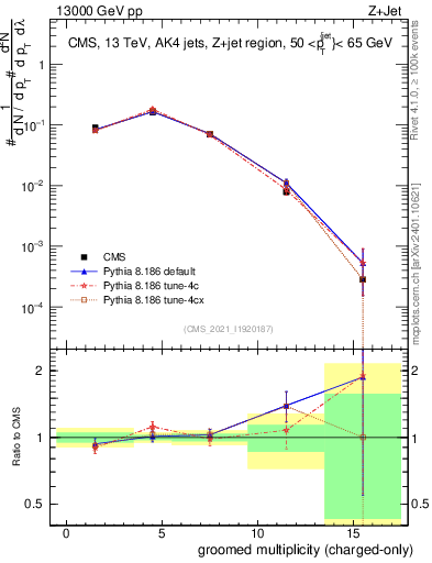 Plot of j.nch.g in 13000 GeV pp collisions