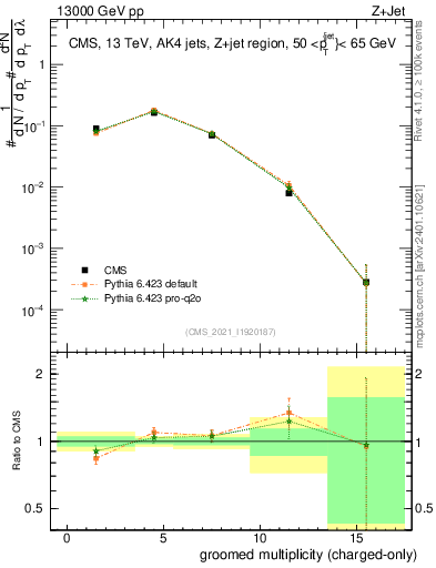 Plot of j.nch.g in 13000 GeV pp collisions