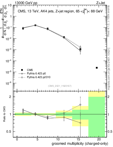 Plot of j.nch.g in 13000 GeV pp collisions