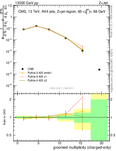 Plot of j.nch.g in 13000 GeV pp collisions