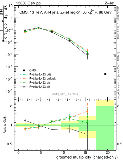 Plot of j.nch.g in 13000 GeV pp collisions