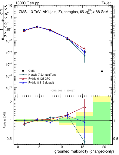 Plot of j.nch.g in 13000 GeV pp collisions