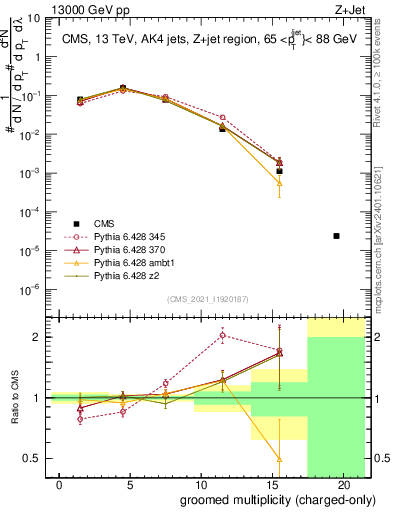 Plot of j.nch.g in 13000 GeV pp collisions