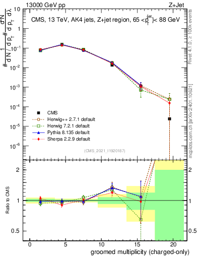 Plot of j.nch.g in 13000 GeV pp collisions