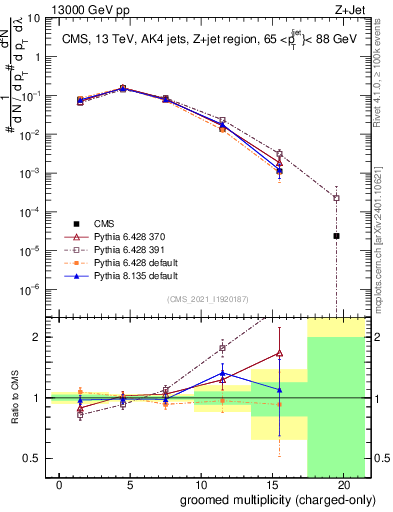 Plot of j.nch.g in 13000 GeV pp collisions