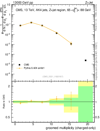 Plot of j.nch.g in 13000 GeV pp collisions