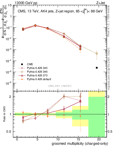 Plot of j.nch.g in 13000 GeV pp collisions