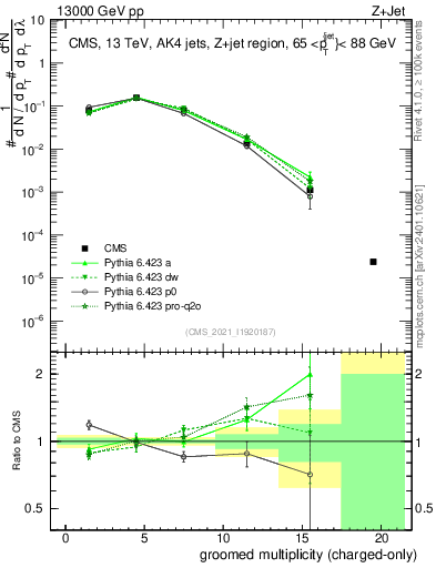 Plot of j.nch.g in 13000 GeV pp collisions