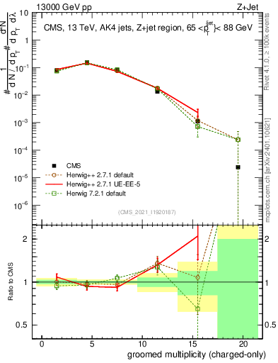 Plot of j.nch.g in 13000 GeV pp collisions
