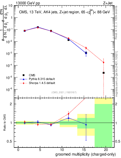 Plot of j.nch.g in 13000 GeV pp collisions