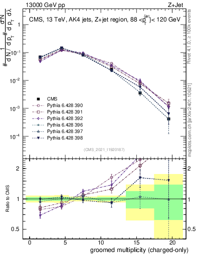Plot of j.nch.g in 13000 GeV pp collisions