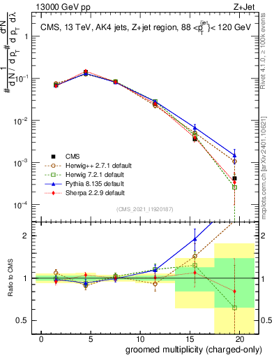 Plot of j.nch.g in 13000 GeV pp collisions