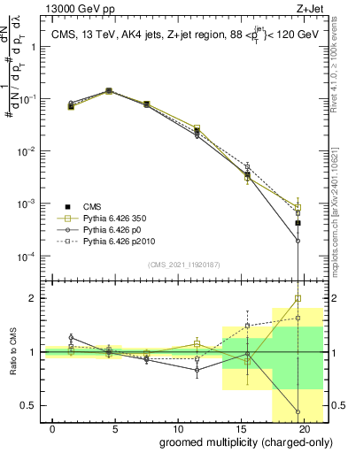 Plot of j.nch.g in 13000 GeV pp collisions