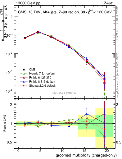 Plot of j.nch.g in 13000 GeV pp collisions