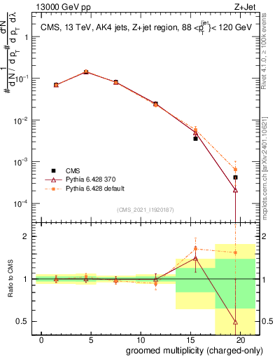 Plot of j.nch.g in 13000 GeV pp collisions
