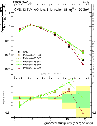 Plot of j.nch.g in 13000 GeV pp collisions
