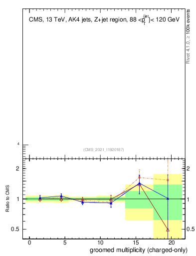Plot of j.nch.g in 13000 GeV pp collisions