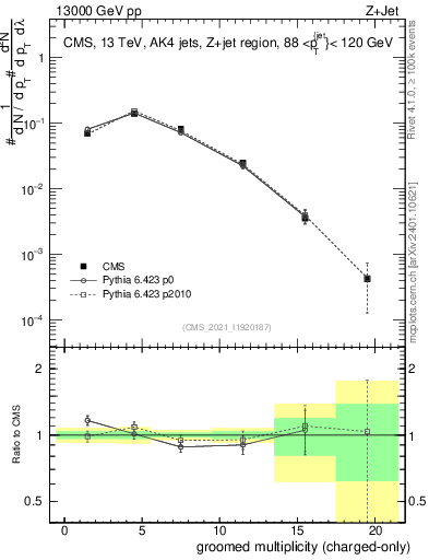 Plot of j.nch.g in 13000 GeV pp collisions