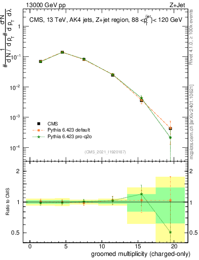 Plot of j.nch.g in 13000 GeV pp collisions