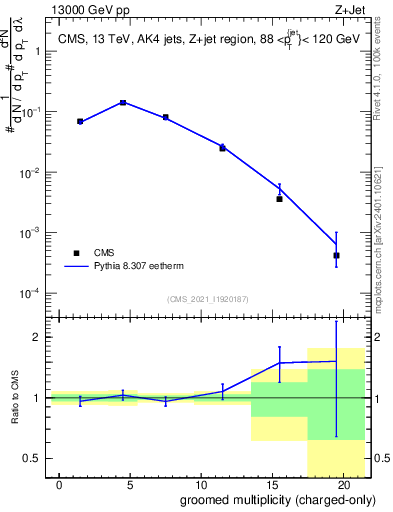 Plot of j.nch.g in 13000 GeV pp collisions