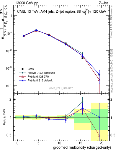 Plot of j.nch.g in 13000 GeV pp collisions
