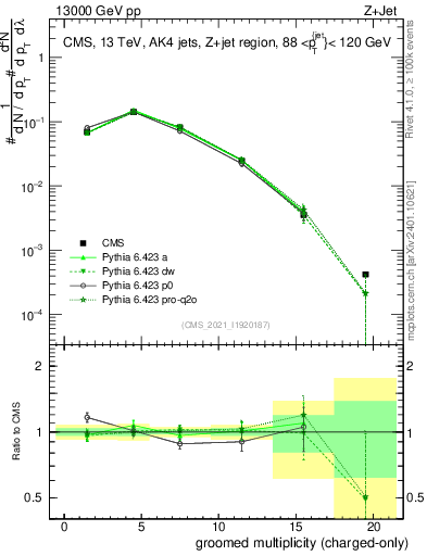Plot of j.nch.g in 13000 GeV pp collisions