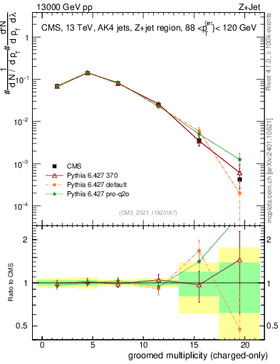 Plot of j.nch.g in 13000 GeV pp collisions