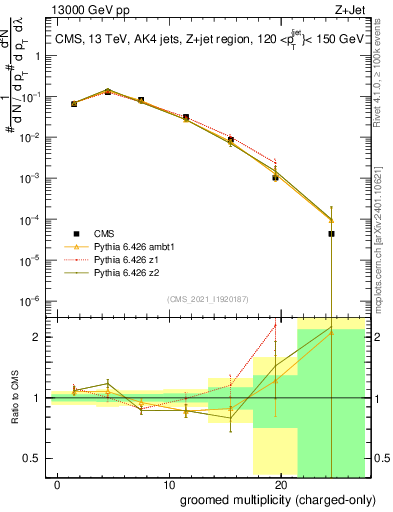 Plot of j.nch.g in 13000 GeV pp collisions