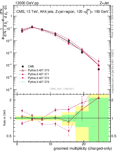 Plot of j.nch.g in 13000 GeV pp collisions