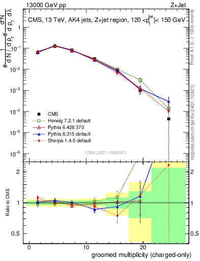 Plot of j.nch.g in 13000 GeV pp collisions