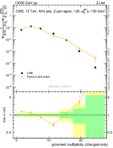 Plot of j.nch.g in 13000 GeV pp collisions