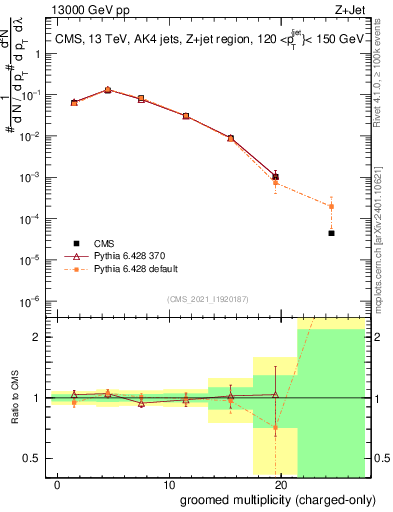 Plot of j.nch.g in 13000 GeV pp collisions