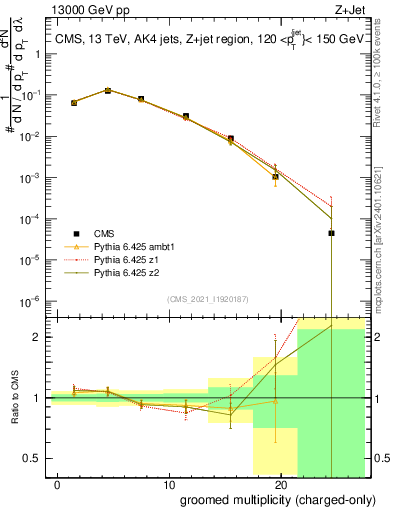 Plot of j.nch.g in 13000 GeV pp collisions