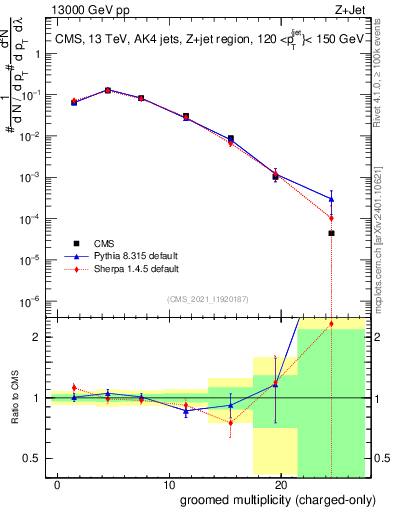 Plot of j.nch.g in 13000 GeV pp collisions