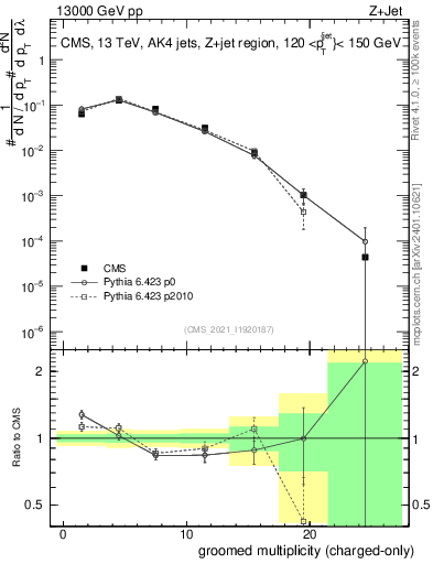 Plot of j.nch.g in 13000 GeV pp collisions