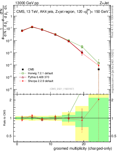 Plot of j.nch.g in 13000 GeV pp collisions