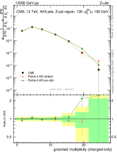 Plot of j.nch.g in 13000 GeV pp collisions