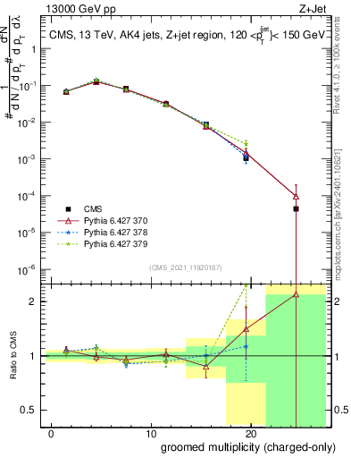 Plot of j.nch.g in 13000 GeV pp collisions