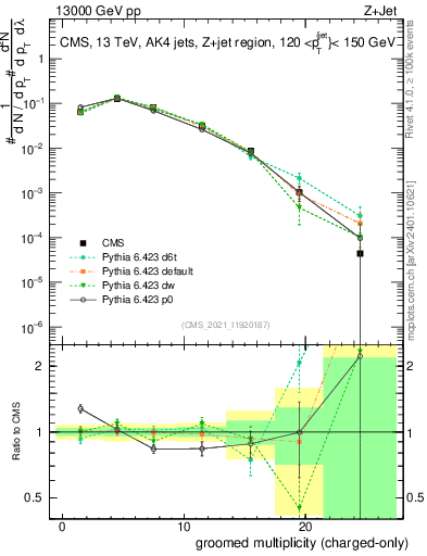 Plot of j.nch.g in 13000 GeV pp collisions