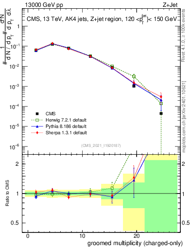 Plot of j.nch.g in 13000 GeV pp collisions
