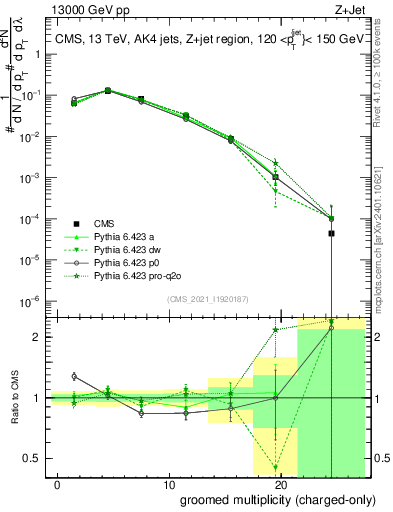 Plot of j.nch.g in 13000 GeV pp collisions
