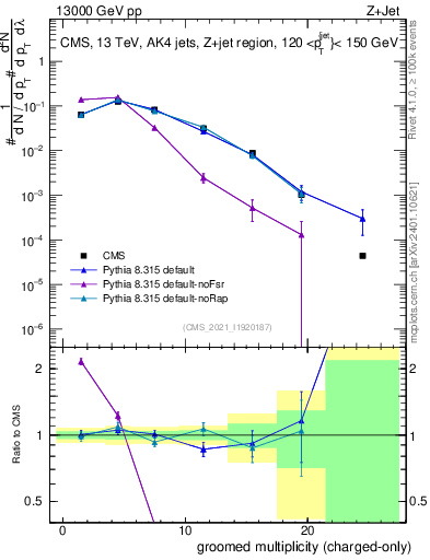 Plot of j.nch.g in 13000 GeV pp collisions