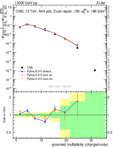 Plot of j.nch.g in 13000 GeV pp collisions