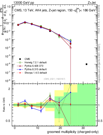 Plot of j.nch.g in 13000 GeV pp collisions