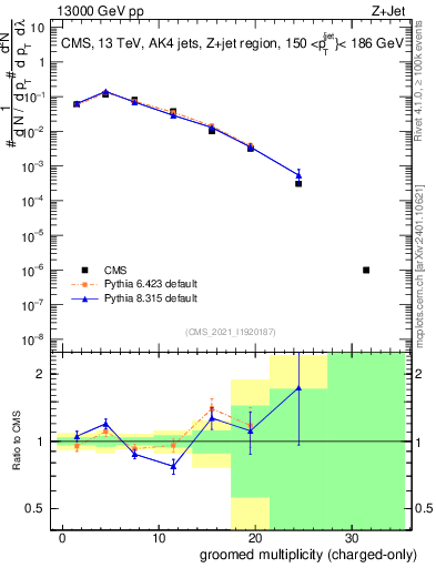 Plot of j.nch.g in 13000 GeV pp collisions